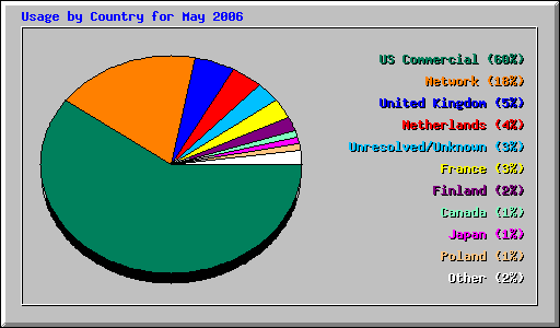 Usage by Country for May 2006