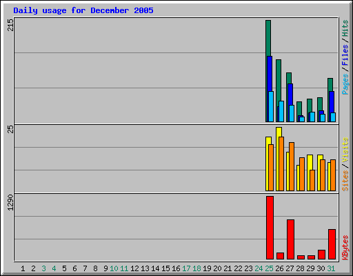 Daily usage for December 2005
