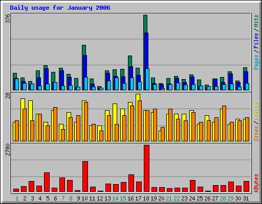 Daily usage for January 2006