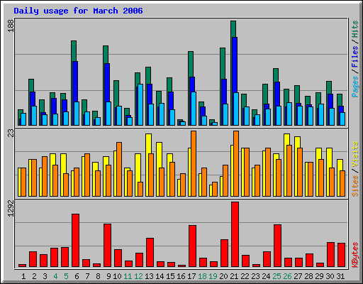 Daily usage for March 2006