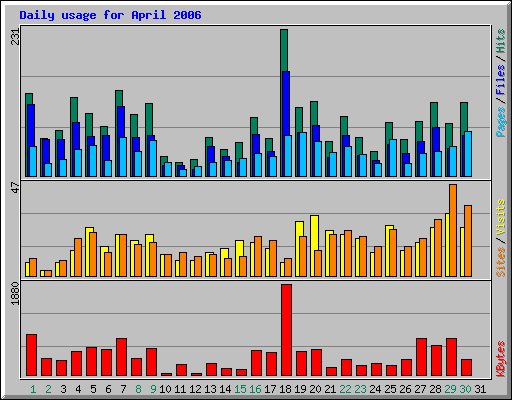 Daily usage for April 2006