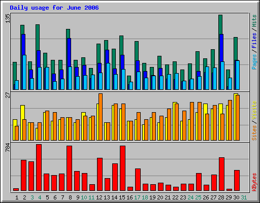 Daily usage for June 2006