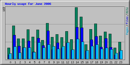 Hourly usage for June 2006