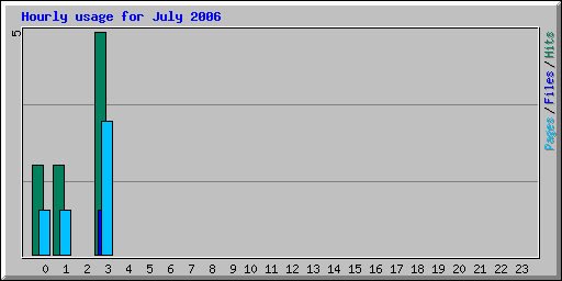 Hourly usage for July 2006