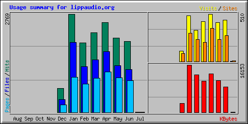Usage summary for lippaudio.org